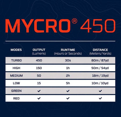 Nebo Mycro Head Torch lamp, & Cap Light 450 Lumen Turbo Mode Rechargeable - Grey